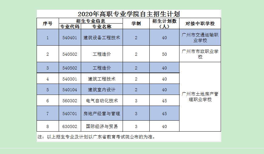 廣東建設職業(yè)技術學院自主招生計劃