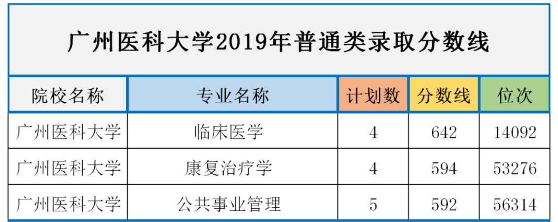 廣州醫(yī)科大學歷年分數(shù)線