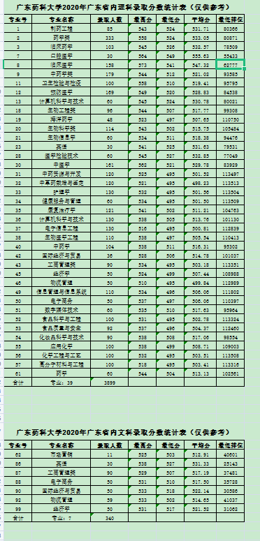 廣東藥科大學(xué)（原廣東藥學(xué)院）2020年廣東省內(nèi)理科、文科錄取分?jǐn)?shù)統(tǒng)計(jì)表