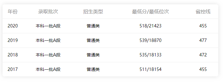 2017-2020年黑龍江省理科科分?jǐn)?shù)線(xiàn)情況