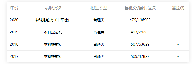 2017-2020年廣東省理科科分?jǐn)?shù)線(xiàn)情況
