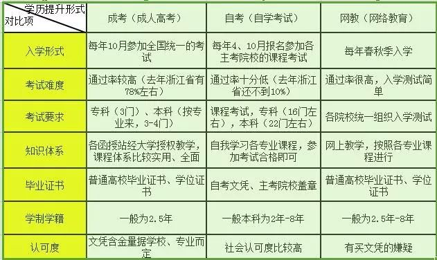 自考、成人高考和網(wǎng)絡(luò)教育哪個(gè)好？